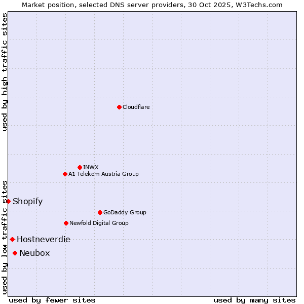 Market position of Neubox vs. Hostneverdie vs. Shopify