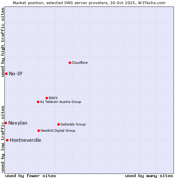 Market position of Hostneverdie vs. No-IP vs. Nexylan