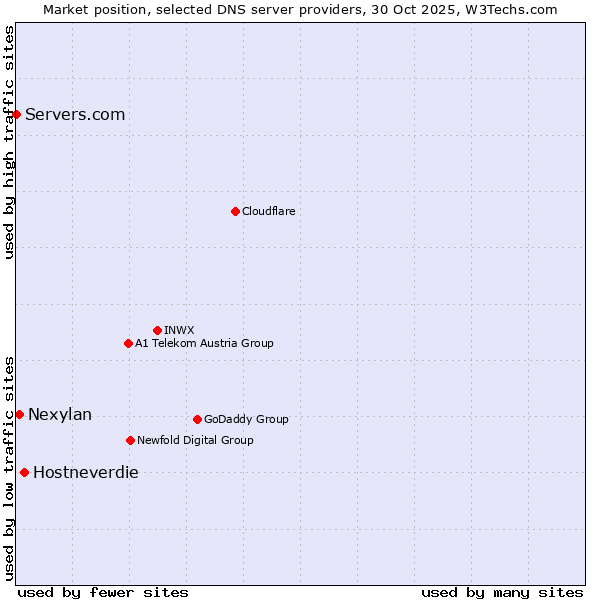 Market position of Hostneverdie vs. Nexylan vs. Servers.com