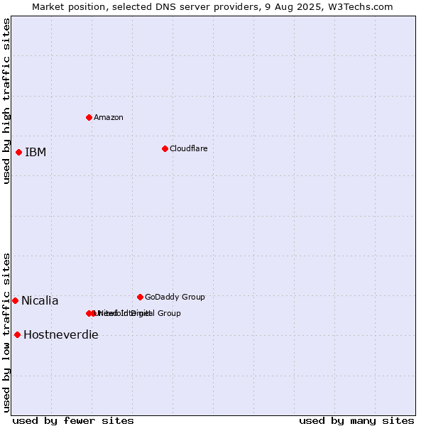 Market position of IBM vs. Hostneverdie vs. Nicalia