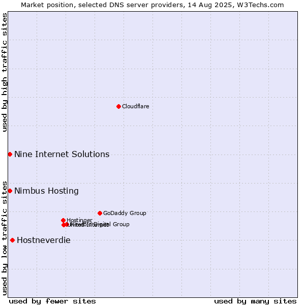 Market position of Hostneverdie vs. Nine Internet Solutions vs. Nimbus Hosting