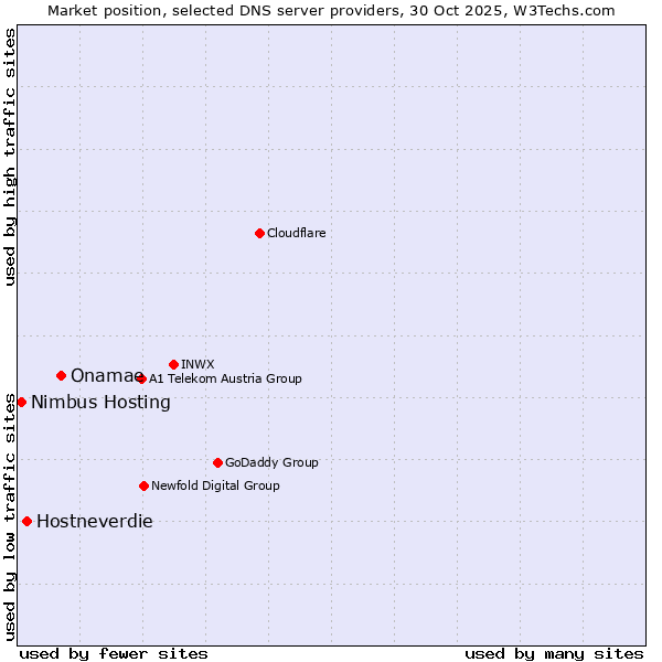 Market position of Onamae vs. Hostneverdie vs. Nimbus Hosting