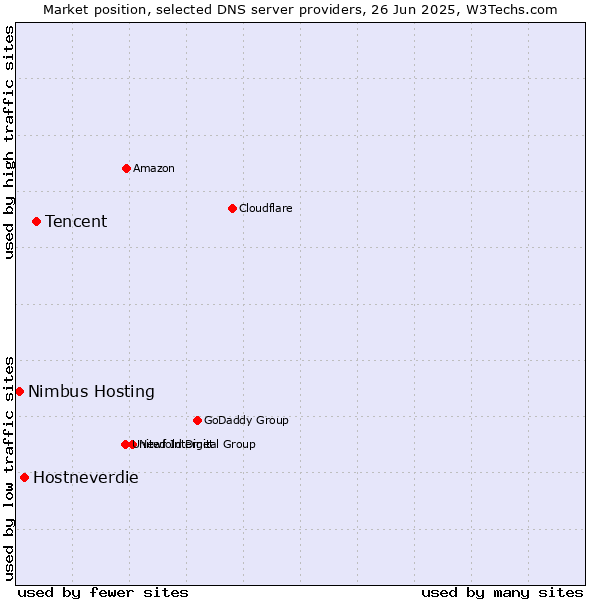 Market position of Tencent vs. Hostneverdie vs. Nimbus Hosting
