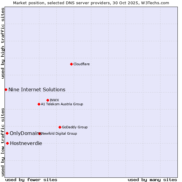 Market position of Hostneverdie vs. OnlyDomains vs. Nine Internet Solutions