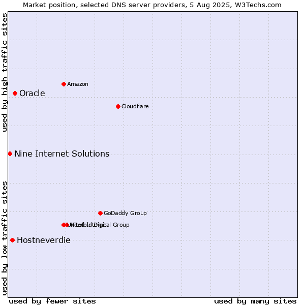 Market position of Oracle vs. Hostneverdie vs. Nine Internet Solutions