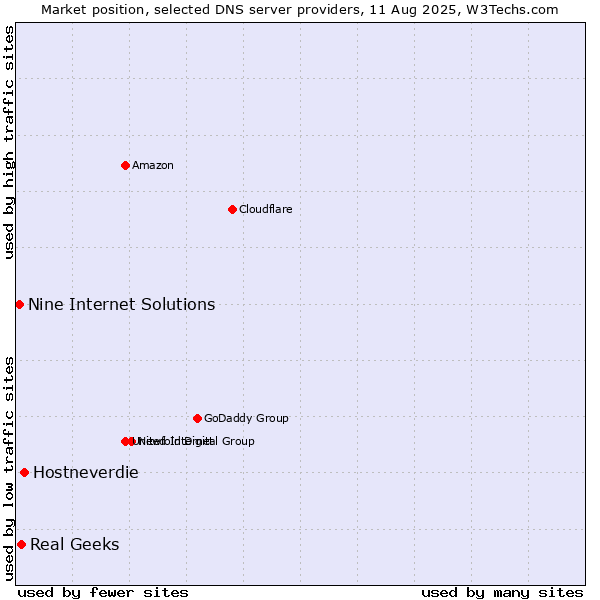 Market position of Hostneverdie vs. Real Geeks vs. Nine Internet Solutions
