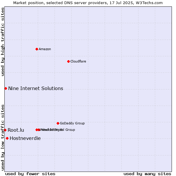 Market position of Hostneverdie vs. Nine Internet Solutions vs. Root.lu