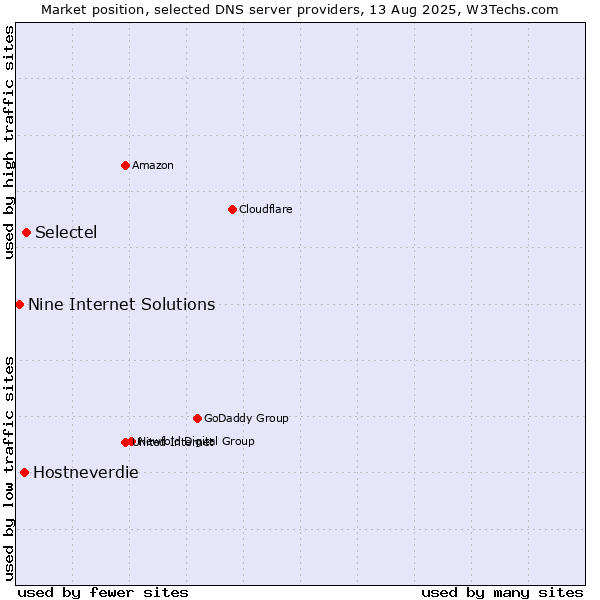 Market position of Selectel vs. Hostneverdie vs. Nine Internet Solutions