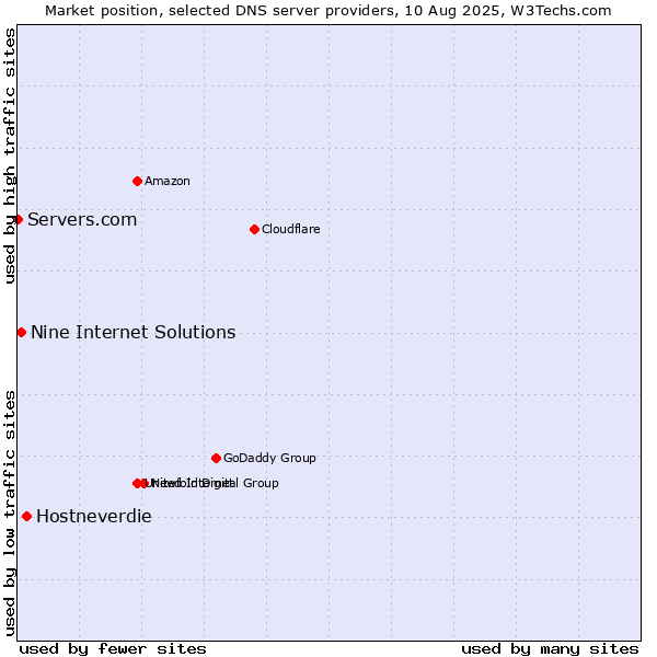 Market position of Hostneverdie vs. Nine Internet Solutions vs. Servers.com