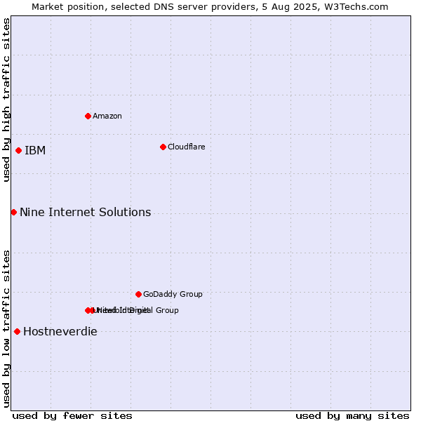 Market position of IBM vs. Hostneverdie vs. Nine Internet Solutions