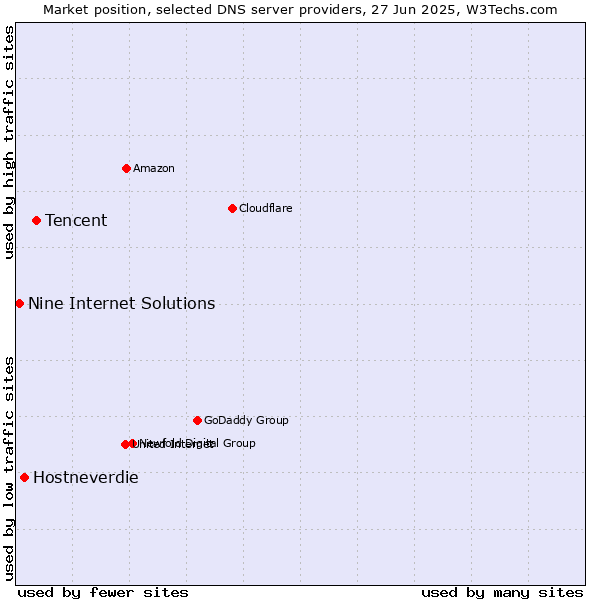 Market position of Tencent vs. Hostneverdie vs. Nine Internet Solutions