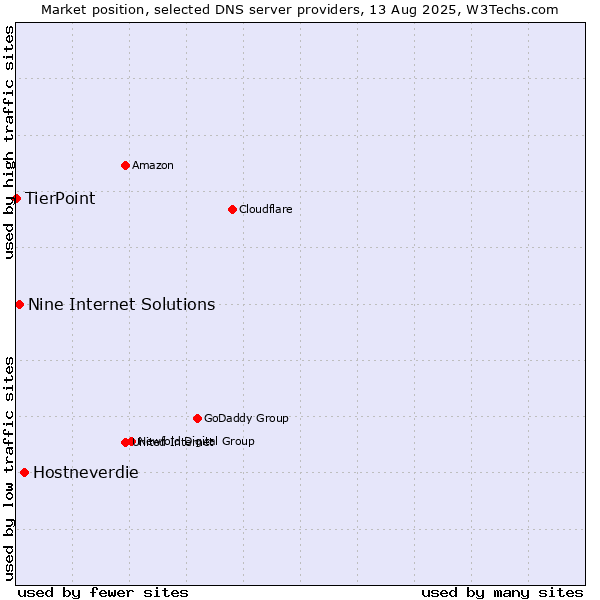Market position of Hostneverdie vs. Nine Internet Solutions vs. TierPoint