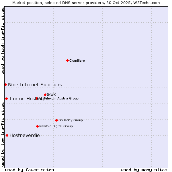 Market position of Hostneverdie vs. Timme Hosting vs. Nine Internet Solutions