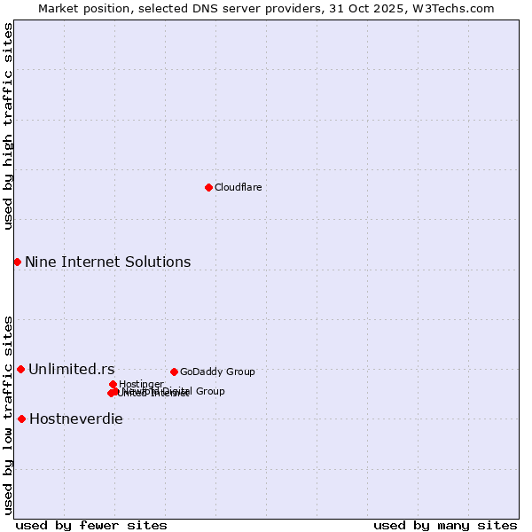 Market position of Hostneverdie vs. Unlimited.rs vs. Nine Internet Solutions