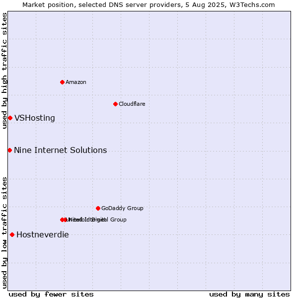 Market position of Hostneverdie vs. VSHosting vs. Nine Internet Solutions