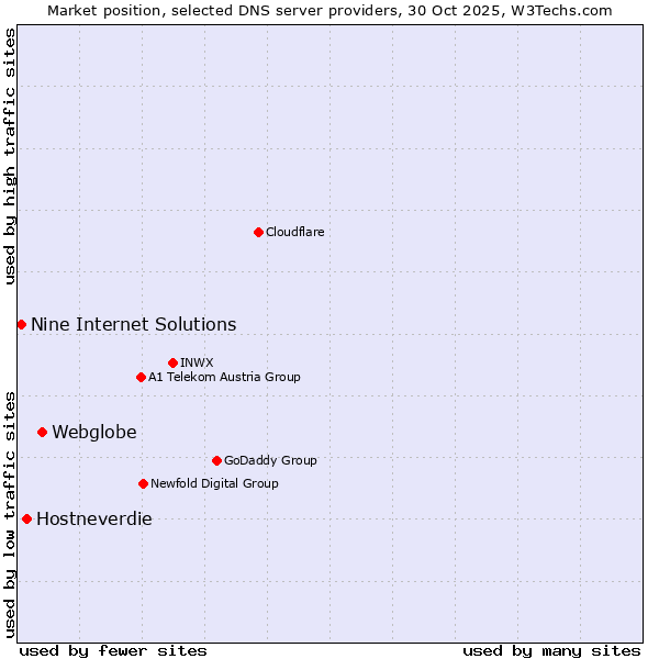 Market position of Webglobe vs. Hostneverdie vs. Nine Internet Solutions