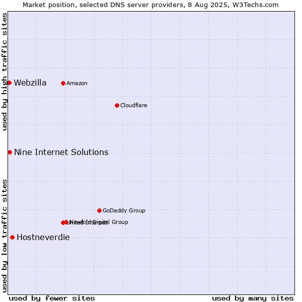 Market position of Hostneverdie vs. Nine Internet Solutions vs. Webzilla
