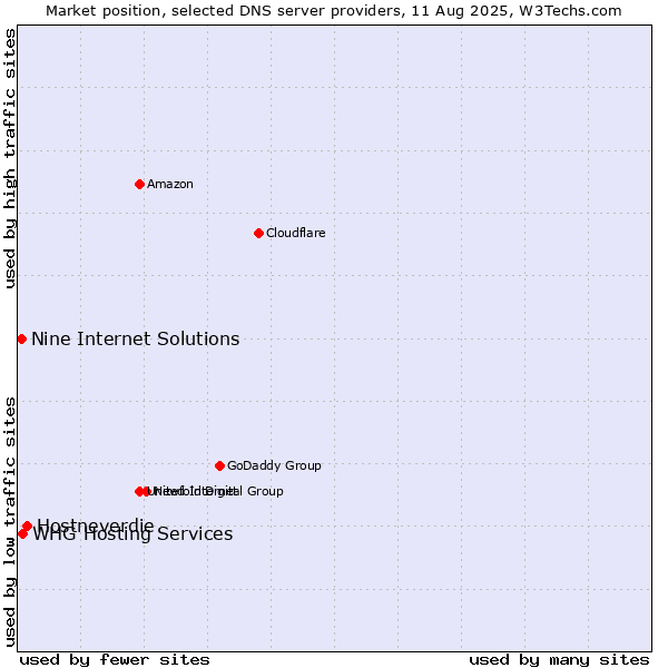 Market position of Hostneverdie vs. Nine Internet Solutions vs. WHG Hosting Services