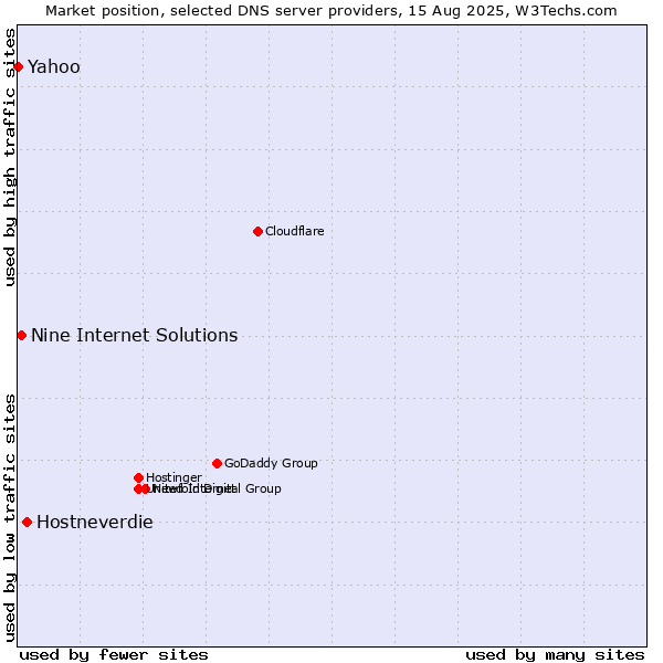 Market position of Hostneverdie vs. Nine Internet Solutions vs. Yahoo