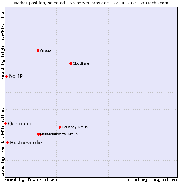 Market position of Hostneverdie vs. No-IP vs. Octenium