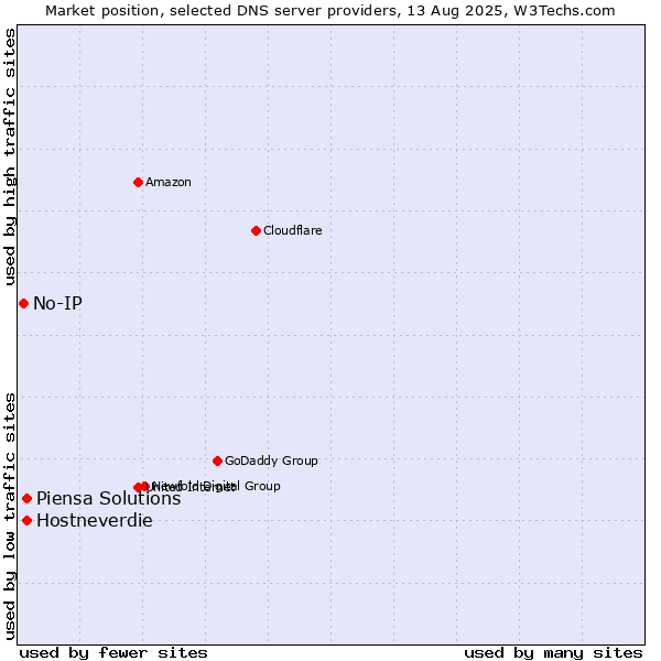 Market position of Hostneverdie vs. Piensa Solutions vs. No-IP