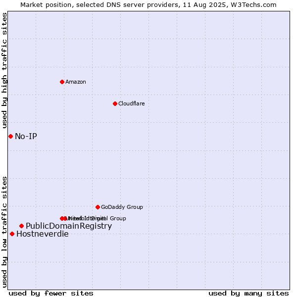 Market position of PublicDomainRegistry vs. Hostneverdie vs. No-IP
