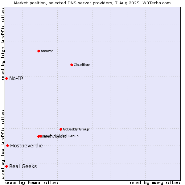 Market position of Hostneverdie vs. Real Geeks vs. No-IP