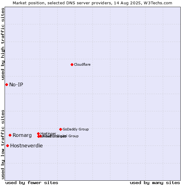 Market position of Romarg vs. Hostneverdie vs. No-IP