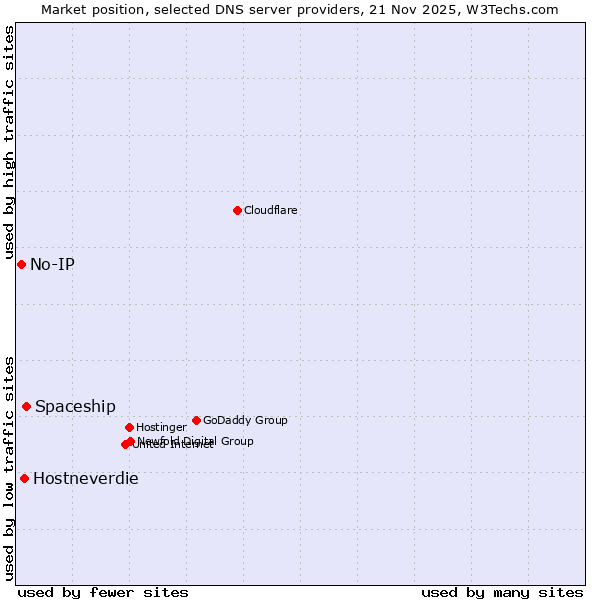 Market position of Spaceship vs. Hostneverdie vs. No-IP