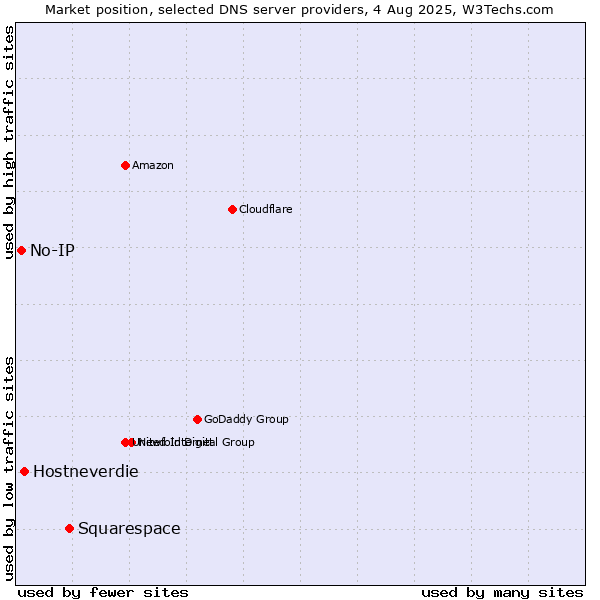 Market position of Squarespace vs. Hostneverdie vs. No-IP