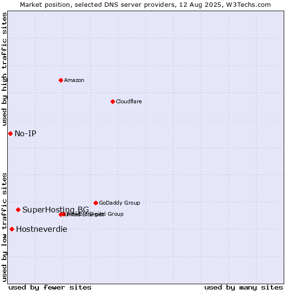 Market position of SuperHosting.BG vs. Hostneverdie vs. No-IP