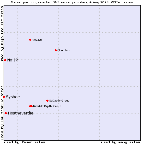 Market position of Hostneverdie vs. No-IP vs. Sysbee