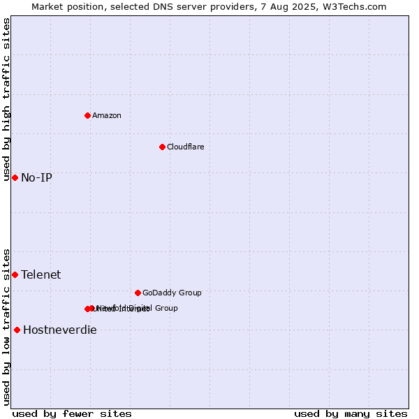Market position of Hostneverdie vs. Telenet vs. No-IP