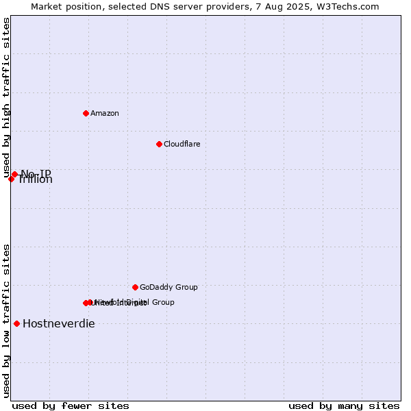 Market position of Hostneverdie vs. No-IP vs. Trillion