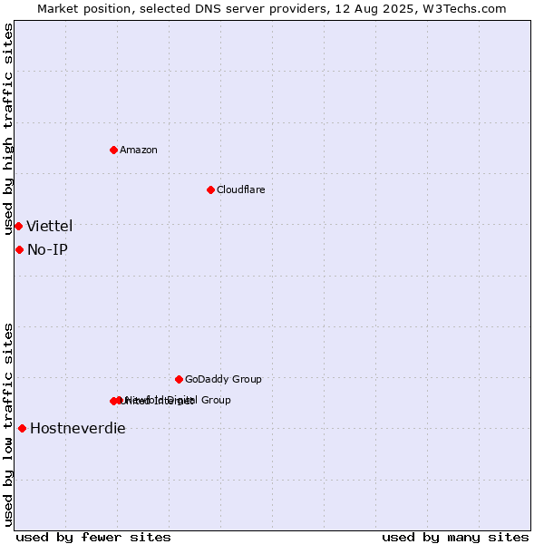 Market position of Hostneverdie vs. No-IP vs. Viettel