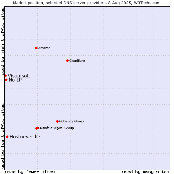 Market position of Hostneverdie vs. No-IP vs. Visualsoft