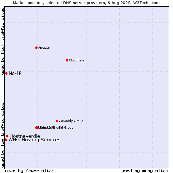 Market position of Hostneverdie vs. No-IP vs. WHG Hosting Services