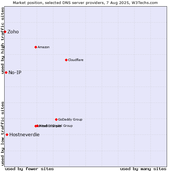 Market position of Hostneverdie vs. No-IP vs. Zoho