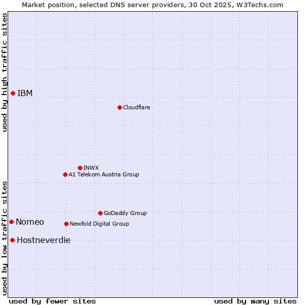 Market position of IBM vs. Hostneverdie vs. Nomeo