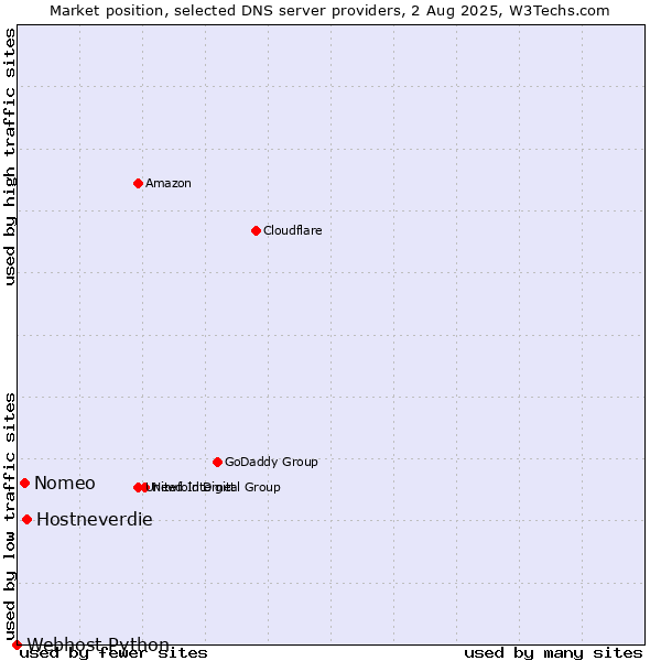 Market position of Hostneverdie vs. Nomeo vs. Webhost Python