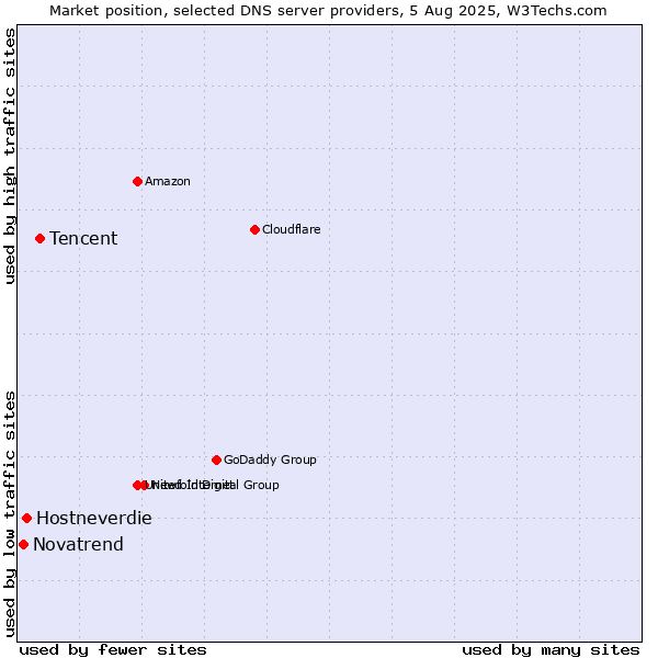Market position of Tencent vs. Hostneverdie vs. Novatrend