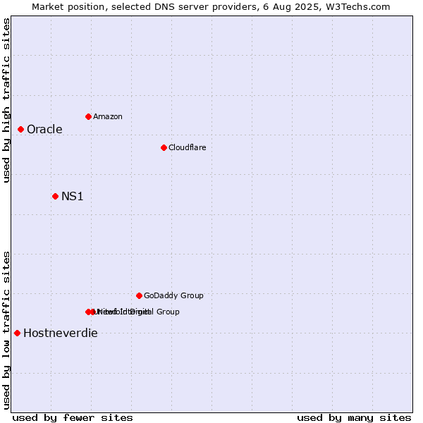 Market position of NS1 vs. Oracle vs. Hostneverdie
