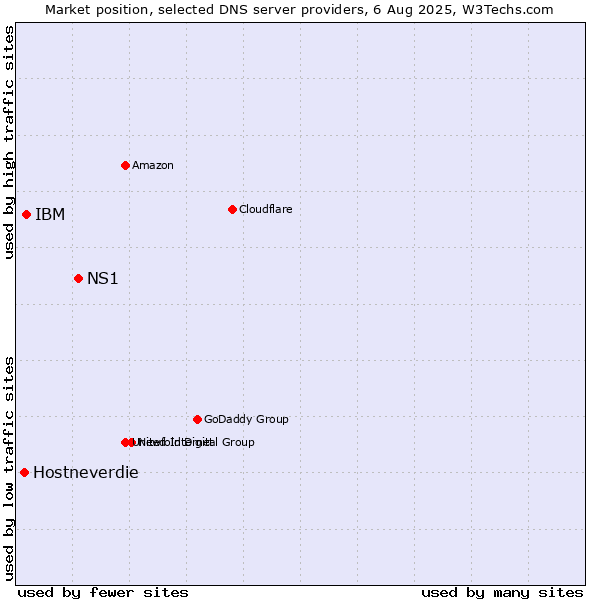 Market position of NS1 vs. IBM vs. Hostneverdie