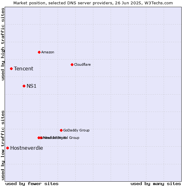 Market position of NS1 vs. Tencent vs. Hostneverdie