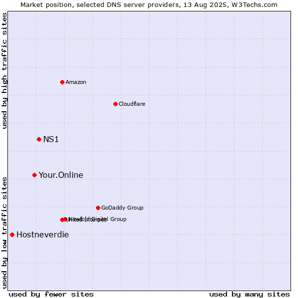 Market position of NS1 vs. Your.Online vs. Hostneverdie