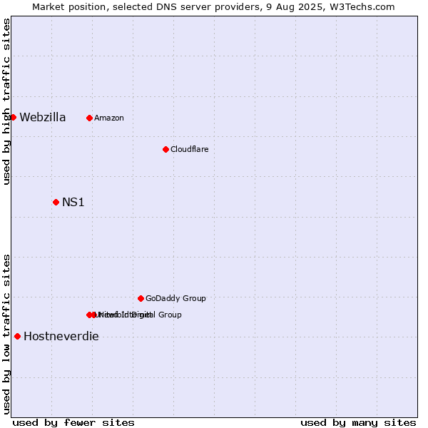 Market position of NS1 vs. Hostneverdie vs. Webzilla