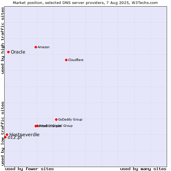 Market position of Oracle vs. Hostneverdie vs. o12.pl