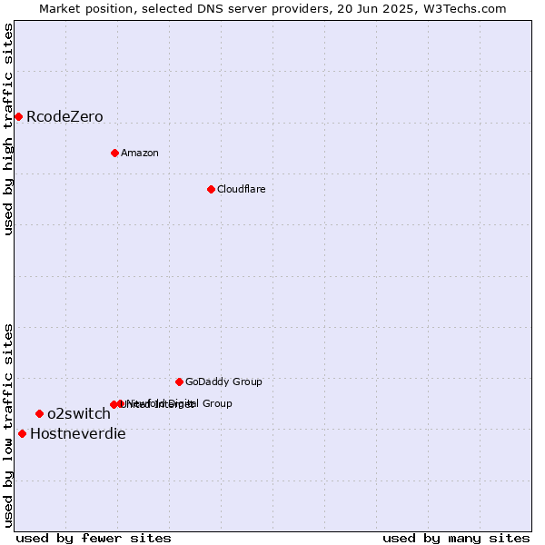 Market position of o2switch vs. Hostneverdie vs. RcodeZero