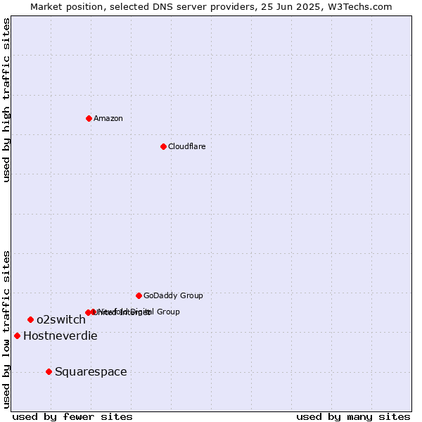 Market position of Squarespace vs. o2switch vs. Hostneverdie