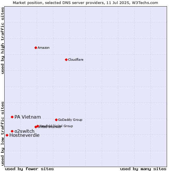Market position of o2switch vs. PA Vietnam vs. Hostneverdie
